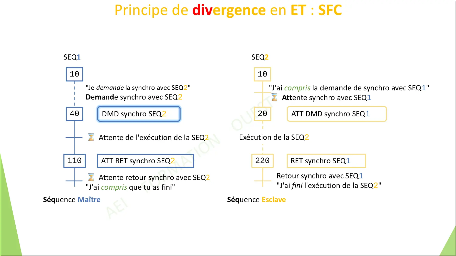 Principe de divergence en ET : SFC